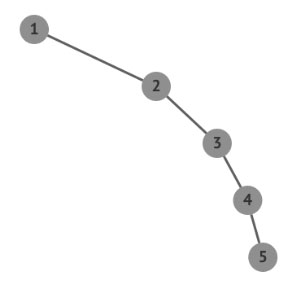节点1左右失衡，树退化为链表