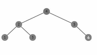 左旋，4成为新的根结点，原4的左孩子接到了2的右子树上